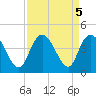 Little River Town tide chart for Thursday, September 5, 2024