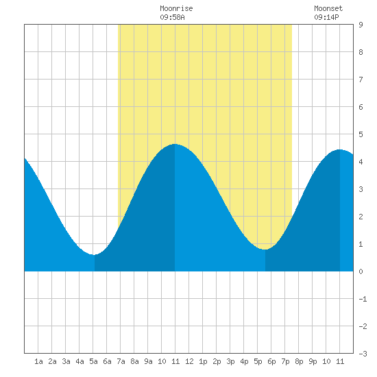 Little River Town tide chart for Friday, September 6, 2024