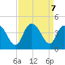 Little River Town tide chart for Saturday, September 7, 2024
