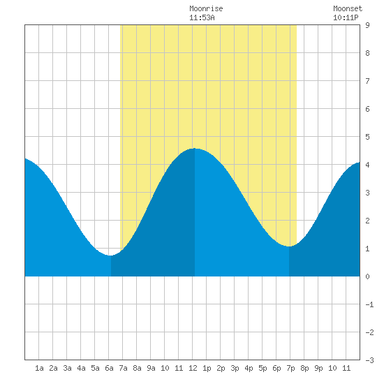 Little River Town tide chart for Sunday, September 8, 2024