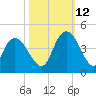 Little River Town tide chart for Saturday, October 12, 2024