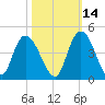 Little River Town tide chart for Monday, October 14, 2024