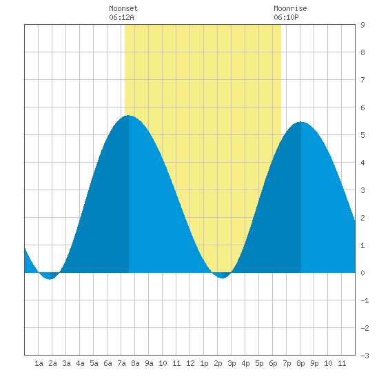Little River Town tide chart for Wednesday, October 16, 2024