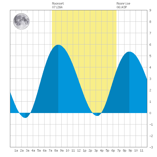 Little River Town tide chart for Thursday, October 17, 2024