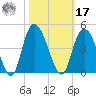 Little River Town tide chart for Thursday, October 17, 2024