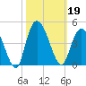 Little River Town tide chart for Saturday, October 19, 2024