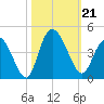 Little River Town tide chart for Monday, October 21, 2024