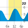 Little River Town tide chart for Tuesday, October 22, 2024
