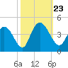 Little River Town tide chart for Wednesday, October 23, 2024