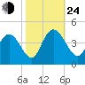 Little River Town tide chart for Thursday, October 24, 2024