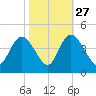 Little River Town tide chart for Sunday, October 27, 2024
