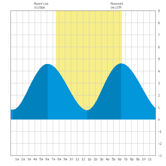Little River Town tide chart for Monday, October 28, 2024