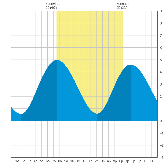 Little River Town tide chart for Wednesday, October 30, 2024