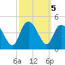 Little River Town tide chart for Saturday, October 5, 2024