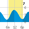 Little River Town tide chart for Monday, October 7, 2024