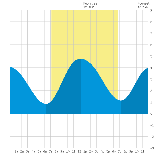 Little River Town tide chart for Tuesday, October 8, 2024