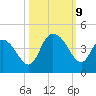 Little River Town tide chart for Wednesday, October 9, 2024
