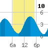 Little River Town tide chart for Sunday, November 10, 2024