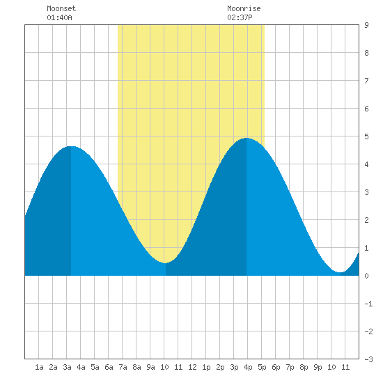 Little River Town tide chart for Monday, November 11, 2024