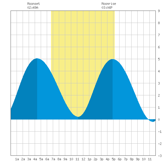 Little River Town tide chart for Tuesday, November 12, 2024