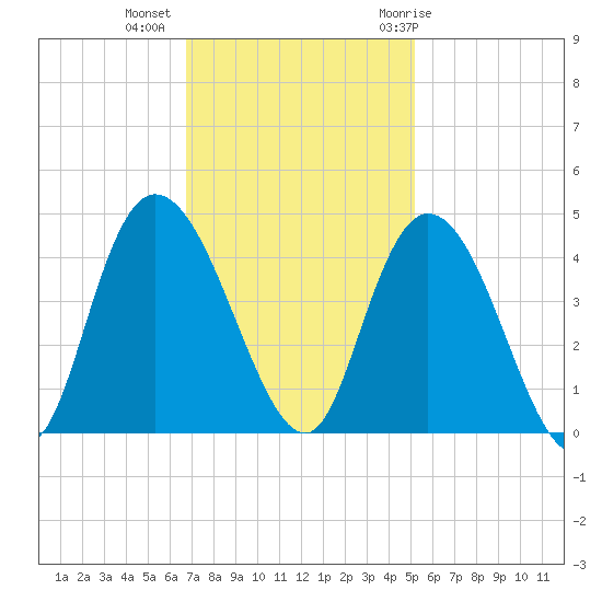 Little River Town tide chart for Wednesday, November 13, 2024
