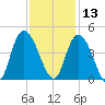Little River Town tide chart for Wednesday, November 13, 2024