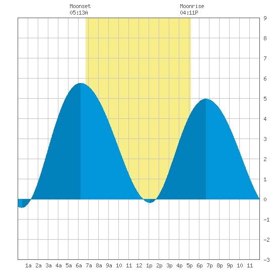 Little River Town tide chart for Thursday, November 14, 2024