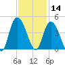 Little River Town tide chart for Thursday, November 14, 2024