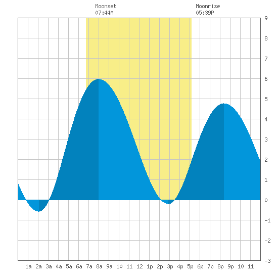 Little River Town tide chart for Saturday, November 16, 2024