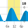 Little River Town tide chart for Monday, November 18, 2024