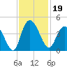 Little River Town tide chart for Tuesday, November 19, 2024