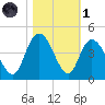 Little River Town tide chart for Friday, November 1, 2024
