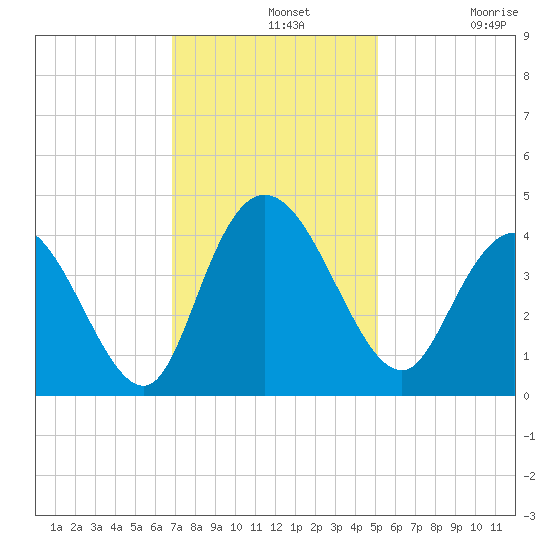 Little River Town tide chart for Wednesday, November 20, 2024