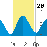 Little River Town tide chart for Wednesday, November 20, 2024