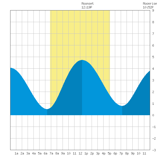 Little River Town tide chart for Thursday, November 21, 2024