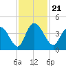 Little River Town tide chart for Thursday, November 21, 2024