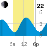 Little River Town tide chart for Friday, November 22, 2024