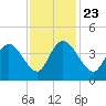 Little River Town tide chart for Saturday, November 23, 2024