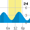 Little River Town tide chart for Sunday, November 24, 2024