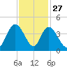 Little River Town tide chart for Wednesday, November 27, 2024