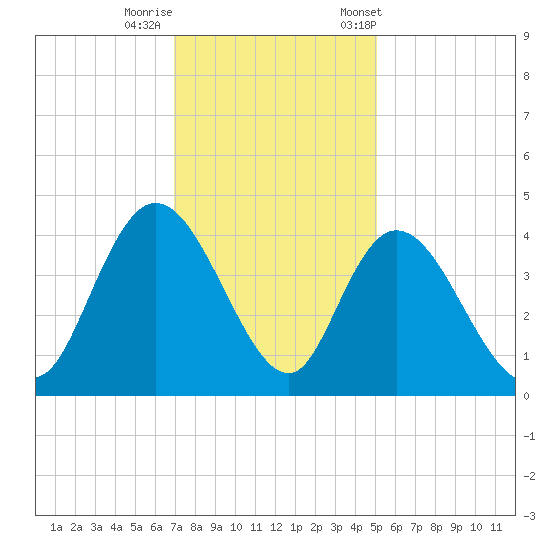 Little River Town tide chart for Thursday, November 28, 2024
