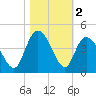 Little River Town tide chart for Saturday, November 2, 2024