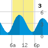 Little River Town tide chart for Sunday, November 3, 2024