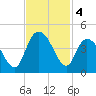 Little River Town tide chart for Monday, November 4, 2024