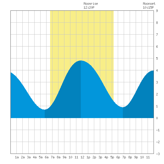 Little River Town tide chart for Thursday, November 7, 2024
