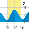 Little River Town tide chart for Thursday, November 7, 2024