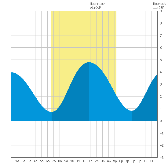 Little River Town tide chart for Friday, November 8, 2024