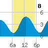 Little River Town tide chart for Friday, November 8, 2024