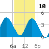 Little River Town tide chart for Tuesday, December 10, 2024