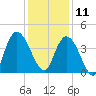 Little River Town tide chart for Wednesday, December 11, 2024